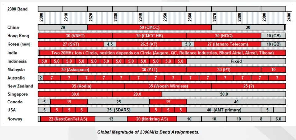 band 40 2300mhz spectrum assignments