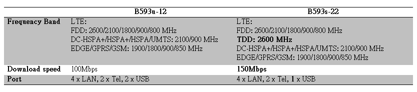 http://www.4gltemall.com/blog/wp-content/uploads/2013/07/Difference-between-HUAWEI-B593s-22-AND-B593u-12.png