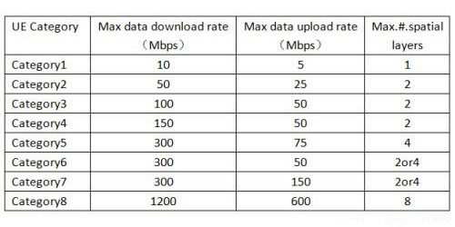 lte-cat6-max-download-speeds-and-upload-speeds
