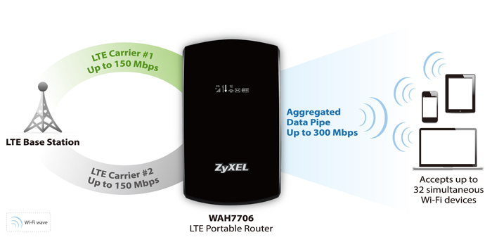 Zyxel LTE 4G 802 agregación 11ac Router Hotspot portátil Cat6 300 Mbps batería de 2800 mAh WAH7706 
