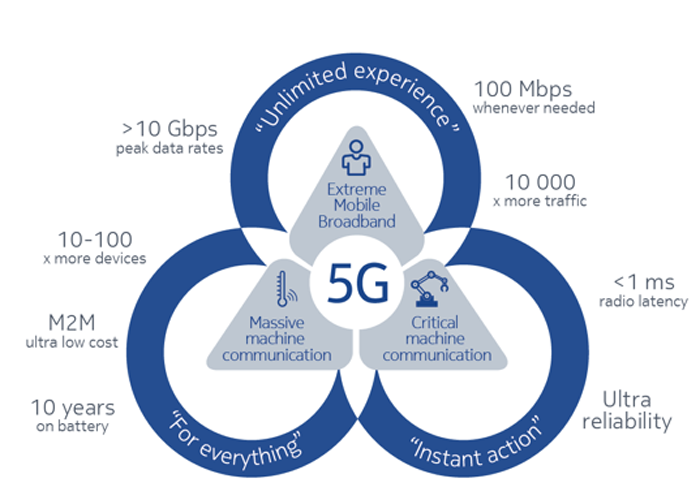 5G Advantage