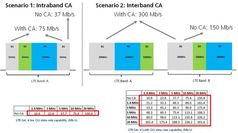 How Does LTE Cat.6 CA Work?