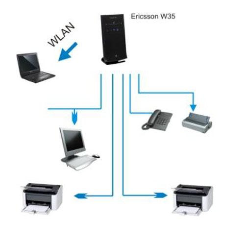 wireless network solution for Ericsson W35