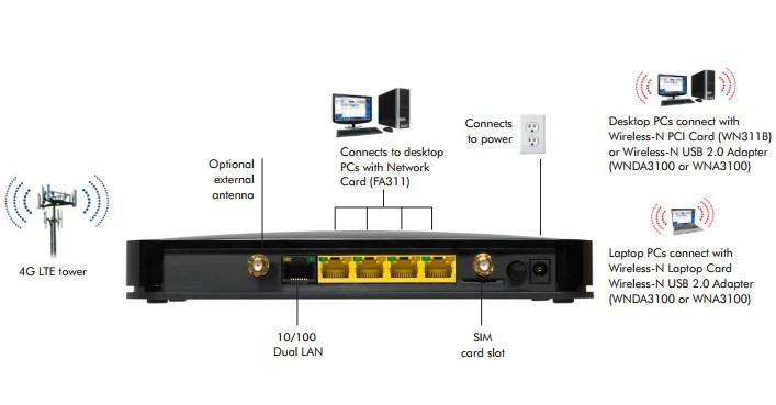  Netgear MBR1515 4G LTE Mobile Broadband N300 WiFi Router